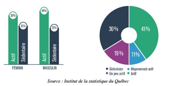 La sédentarité est un fléau grandissant et les statistiques chez Kinatex Sports Physio, Québec et Ontario.